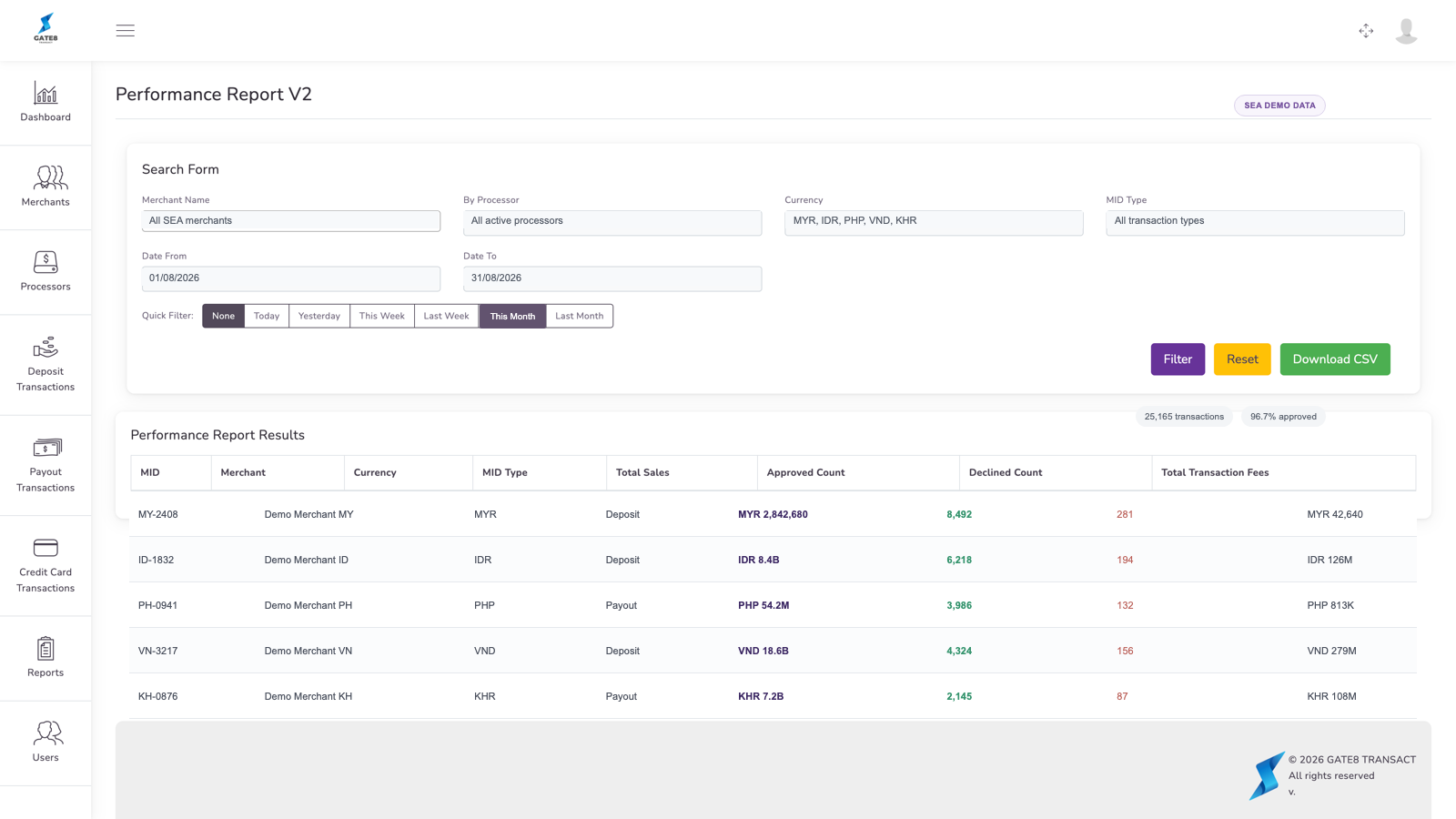 Gate8 performance report with merchant, processor, currency, and date filters